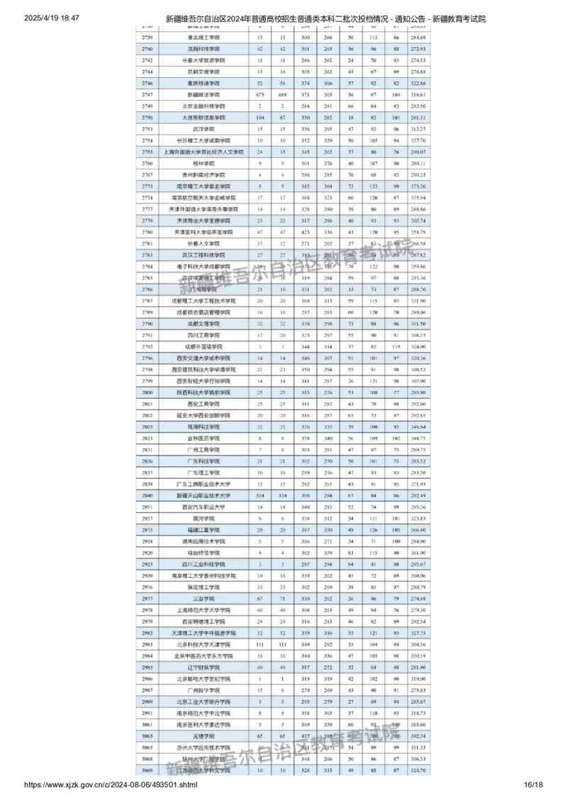 新疆维吾尔自治区2024年普通高校招生普通类本科二批次投档情况_2025年4月最新发布2025年《全国31省各地》高考志愿填报（各省高校介绍+各省一分一段表+热门专业+避坑指南）_新疆