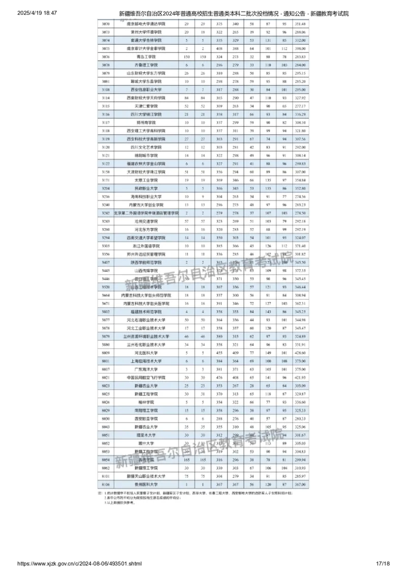 新疆维吾尔自治区2024年普通高校招生普通类本科二批次投档情况_2025年4月最新发布2025年《全国31省各地》高考志愿填报（各省高校介绍+各省一分一段表+热门专业+避坑指南）_新疆