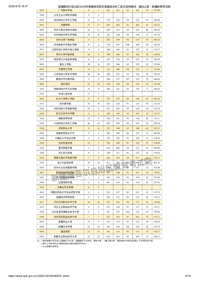 新疆维吾尔自治区2024年普通高校招生普通类本科二批次投档情况_2025年4月最新发布2025年《全国31省各地》高考志愿填报（各省高校介绍+各省一分一段表+热门专业+避坑指南）_新疆