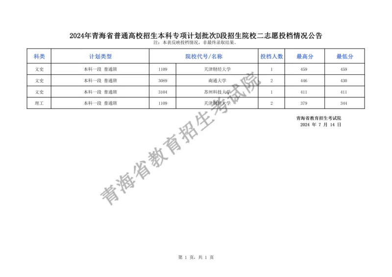 2024年青海省普通高校招生本科专项计划批次D段招生院校二志愿投档情况公告（公布版_全国31省市各大学投档分数线（24年）_青海