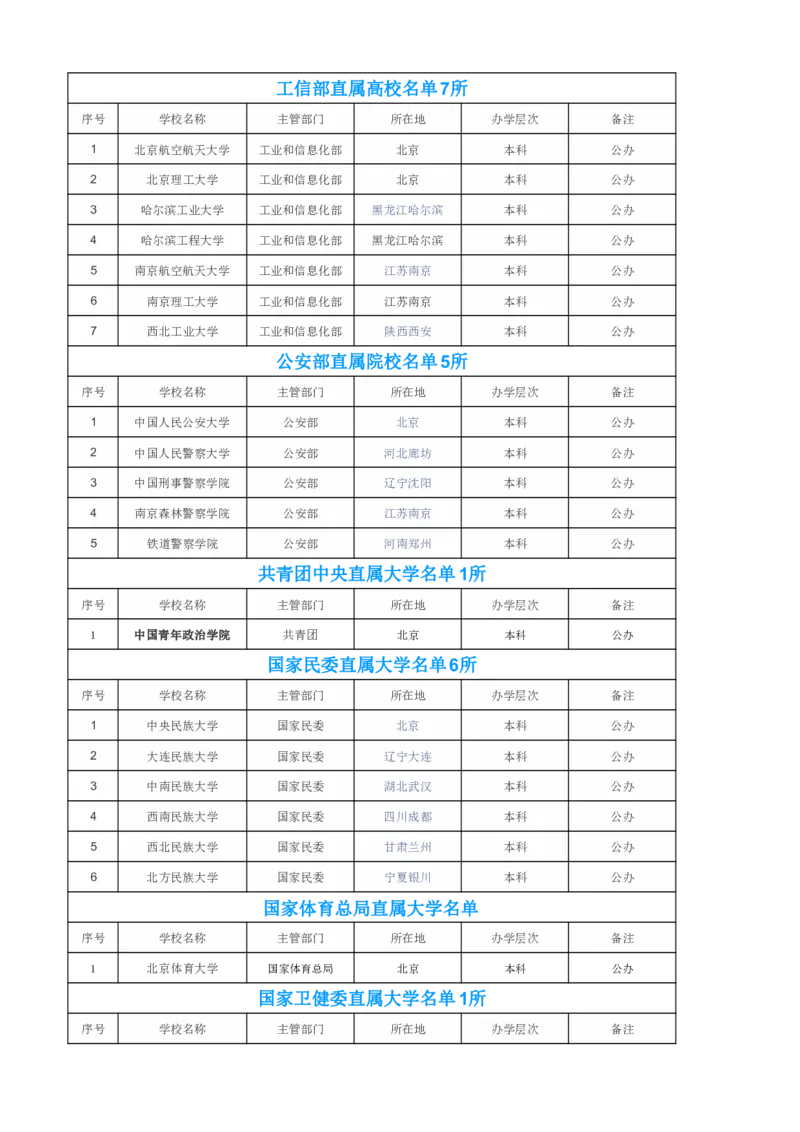 国家部委直属院校_2025年4月最新发布2025年《全国31省各地》高考志愿填报（各省高校介绍+各省一分一段表+热门专业+避坑指南）_2025高考志愿填报资料汇总