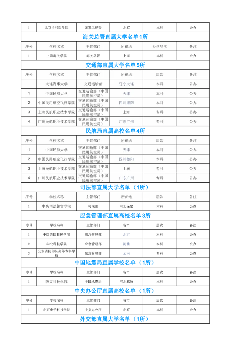 国家部委直属院校_2025年4月最新发布2025年《全国31省各地》高考志愿填报（各省高校介绍+各省一分一段表+热门专业+避坑指南）_2025高考志愿填报资料汇总