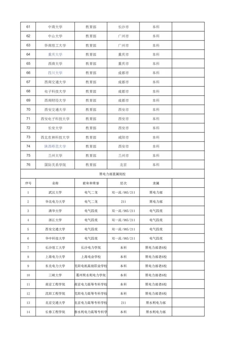 国家部委直属院校_2025年4月最新发布2025年《全国31省各地》高考志愿填报（各省高校介绍+各省一分一段表+热门专业+避坑指南）_2025高考志愿填报资料汇总