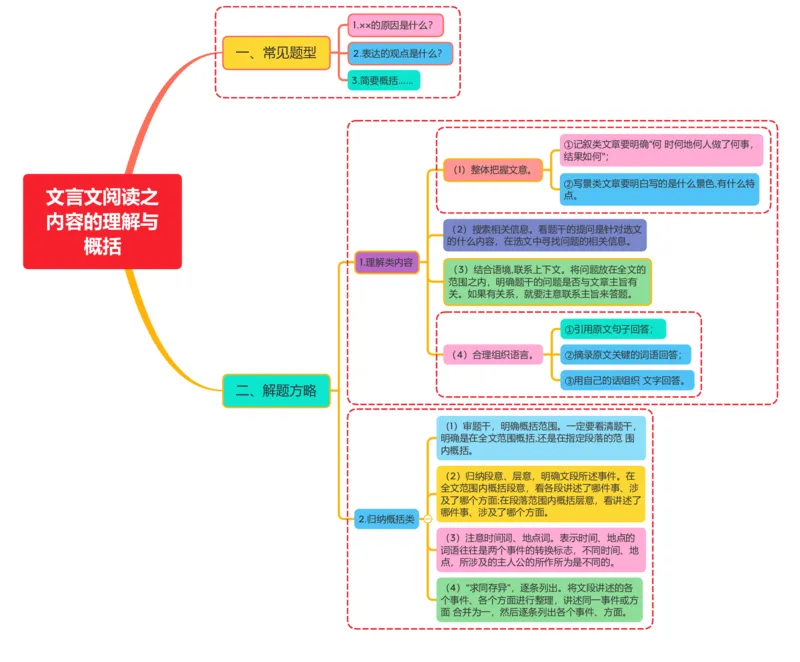 文言文阅读之内容的理解与概括（常见题型+解题方略）_02中考总复习（2026版更新中）_01-语文-中考总复习_2025年中考资料_2025年中考语文一轮复习知识梳理
