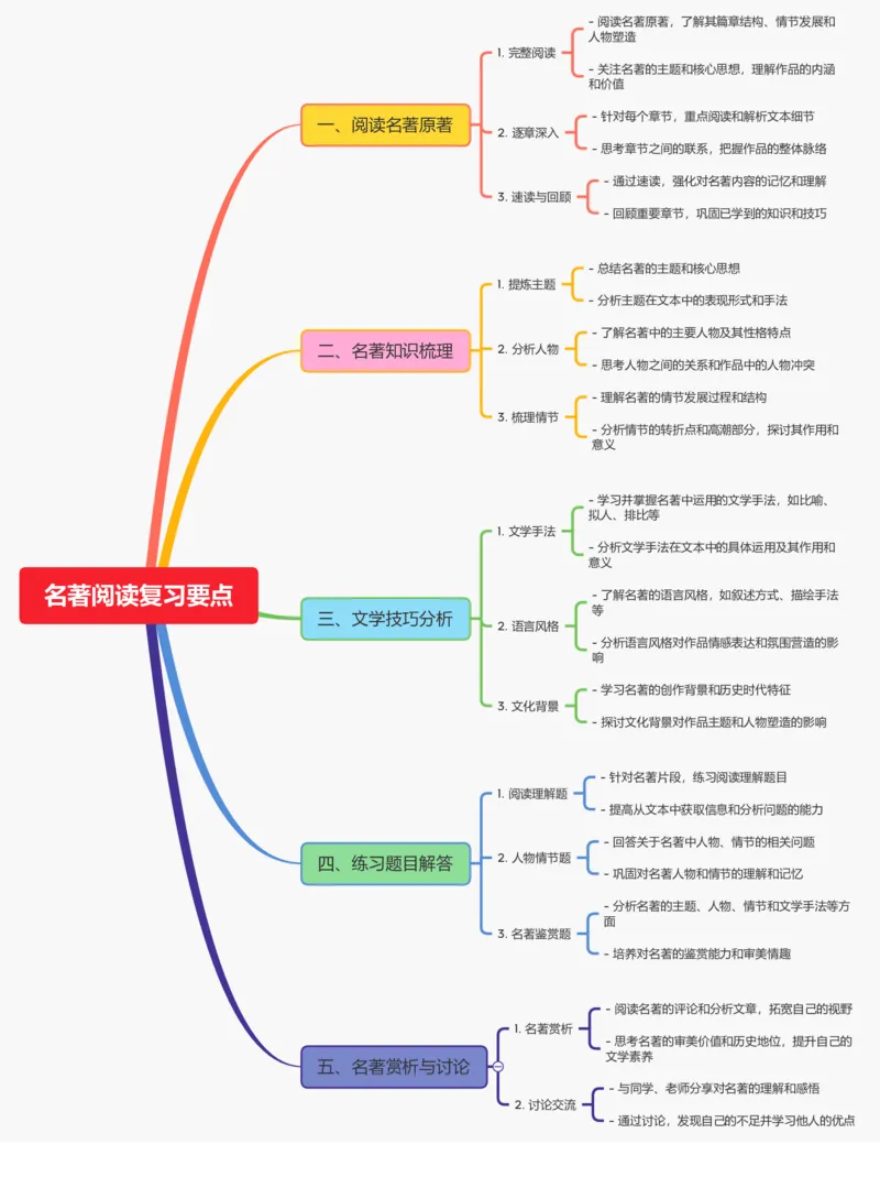 名著阅读复习要点_02中考总复习（2026版更新中）_01-语文-中考总复习_2025年中考资料_2025年中考语文一轮复习知识梳理