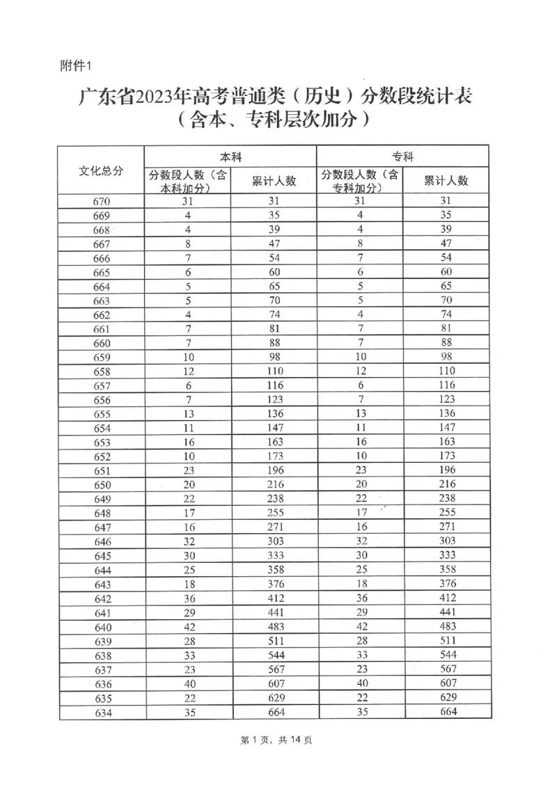 2023年_2025年4月最新发布2025年《全国31省各地》高考志愿填报（各省高校介绍+各省一分一段表+热门专业+避坑指南）_全国各省一分一段表（23-24年）_广东