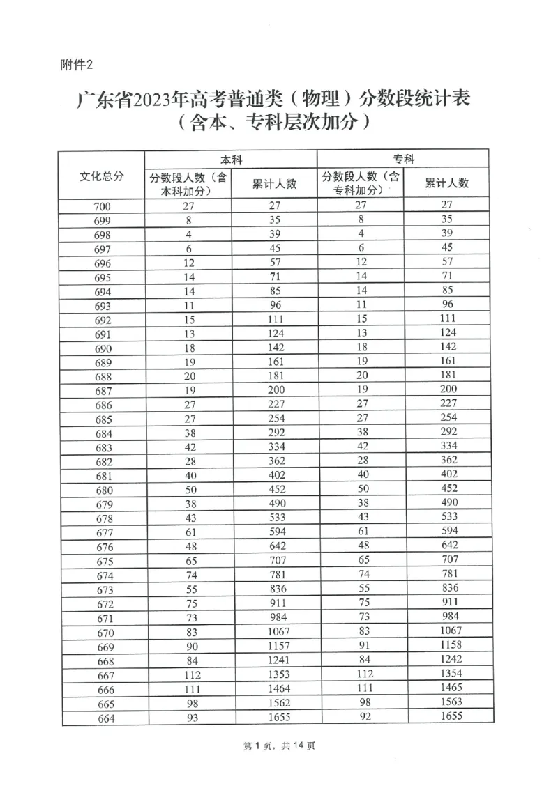 2023年_2025年4月最新发布2025年《全国31省各地》高考志愿填报（各省高校介绍+各省一分一段表+热门专业+避坑指南）_全国各省一分一段表（23-24年）_广东