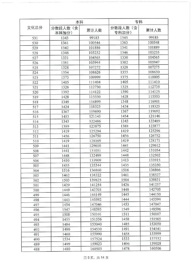 2023年_2025年4月最新发布2025年《全国31省各地》高考志愿填报（各省高校介绍+各省一分一段表+热门专业+避坑指南）_全国各省一分一段表（23-24年）_广东