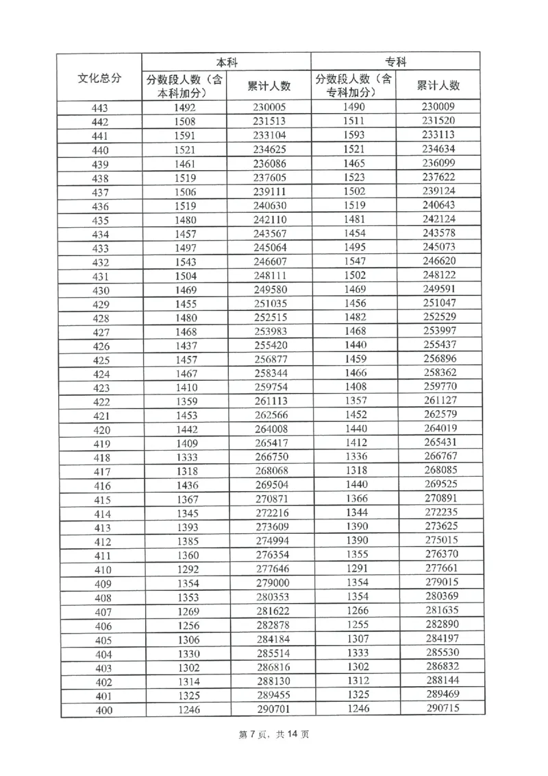 2023年_2025年4月最新发布2025年《全国31省各地》高考志愿填报（各省高校介绍+各省一分一段表+热门专业+避坑指南）_全国各省一分一段表（23-24年）_广东