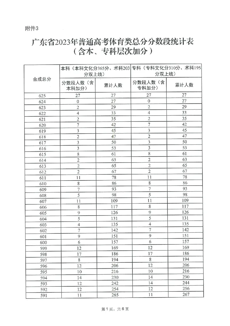 2023年_2025年4月最新发布2025年《全国31省各地》高考志愿填报（各省高校介绍+各省一分一段表+热门专业+避坑指南）_全国各省一分一段表（23-24年）_广东