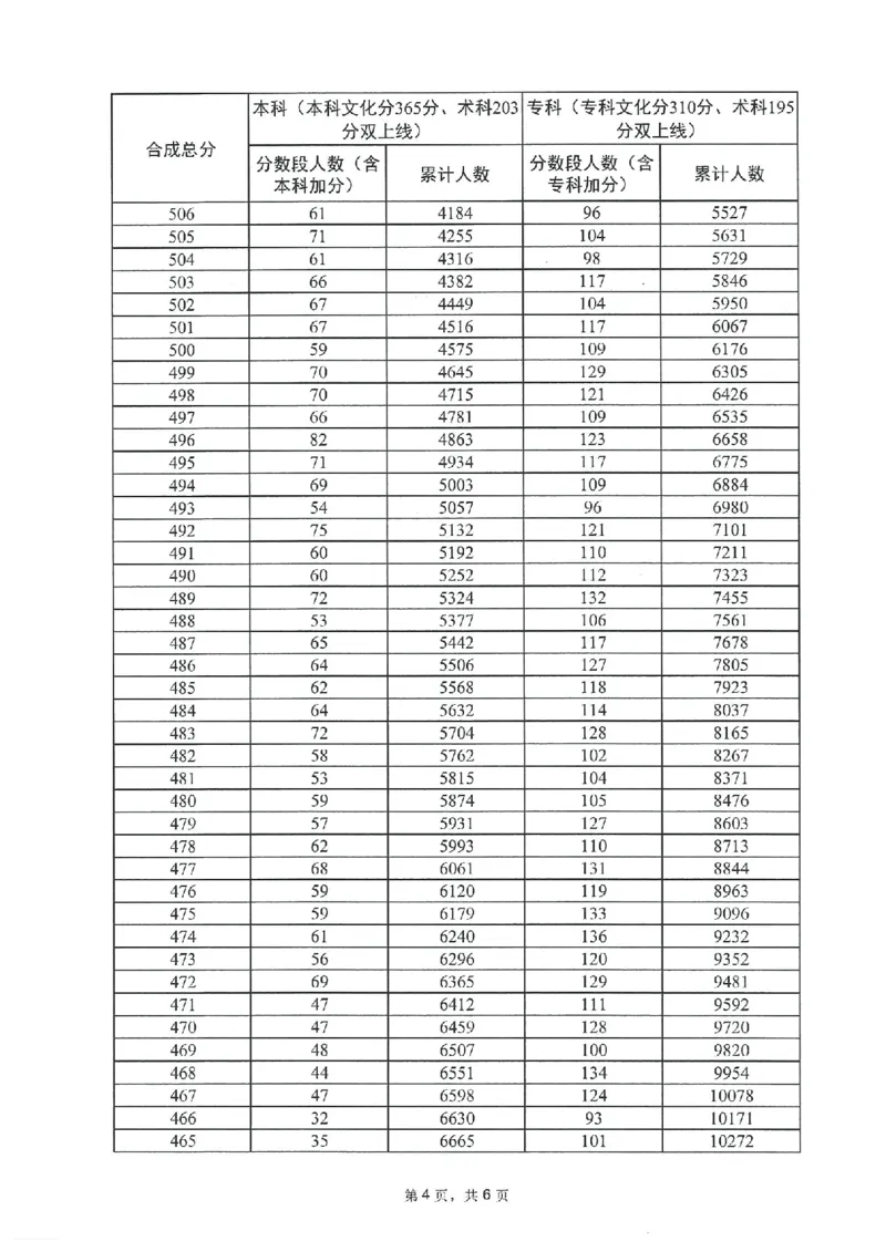 2023年_2025年4月最新发布2025年《全国31省各地》高考志愿填报（各省高校介绍+各省一分一段表+热门专业+避坑指南）_全国各省一分一段表（23-24年）_广东