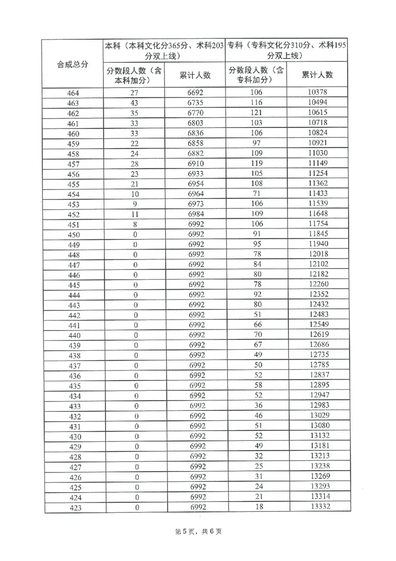 2023年_2025年4月最新发布2025年《全国31省各地》高考志愿填报（各省高校介绍+各省一分一段表+热门专业+避坑指南）_全国各省一分一段表（23-24年）_广东