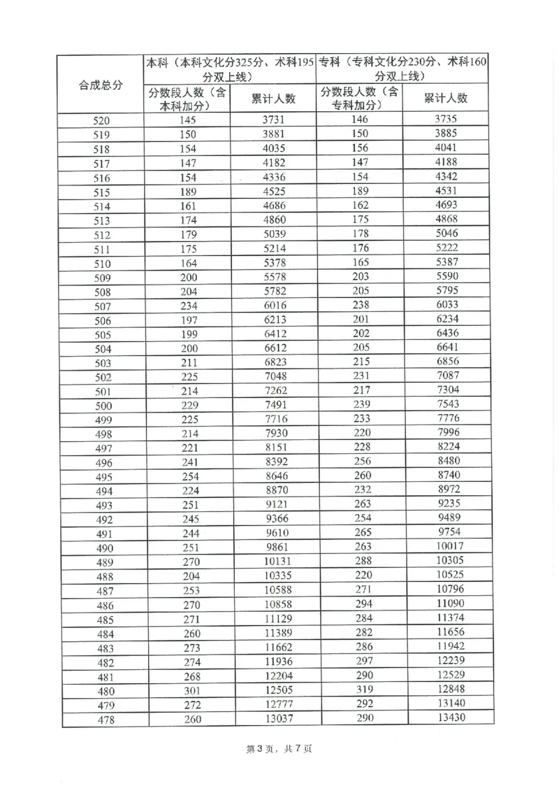2023年_2025年4月最新发布2025年《全国31省各地》高考志愿填报（各省高校介绍+各省一分一段表+热门专业+避坑指南）_全国各省一分一段表（23-24年）_广东