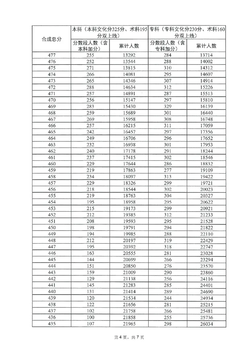 2023年_2025年4月最新发布2025年《全国31省各地》高考志愿填报（各省高校介绍+各省一分一段表+热门专业+避坑指南）_全国各省一分一段表（23-24年）_广东