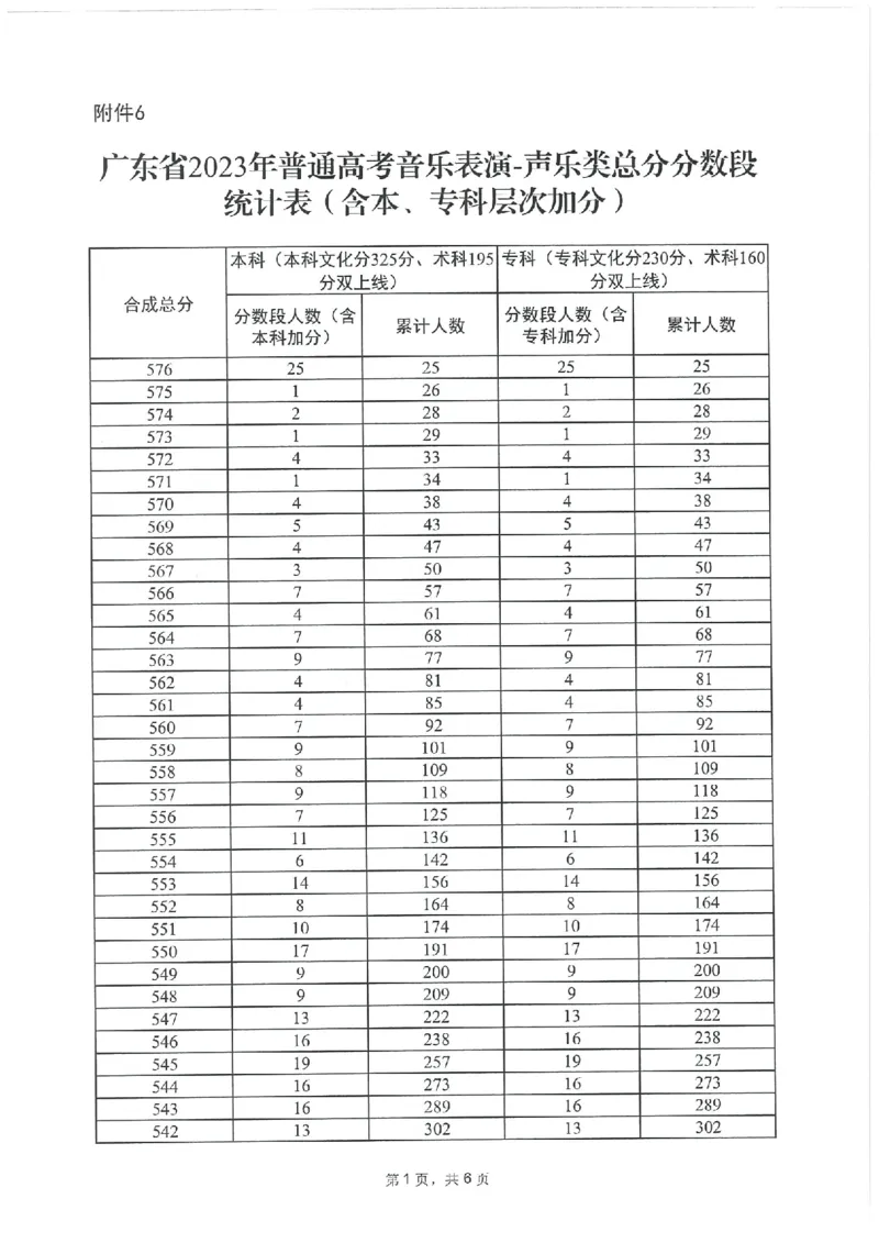 2023年_2025年4月最新发布2025年《全国31省各地》高考志愿填报（各省高校介绍+各省一分一段表+热门专业+避坑指南）_全国各省一分一段表（23-24年）_广东