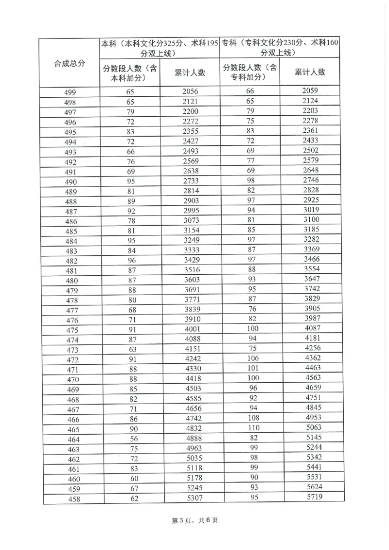 2023年_2025年4月最新发布2025年《全国31省各地》高考志愿填报（各省高校介绍+各省一分一段表+热门专业+避坑指南）_全国各省一分一段表（23-24年）_广东