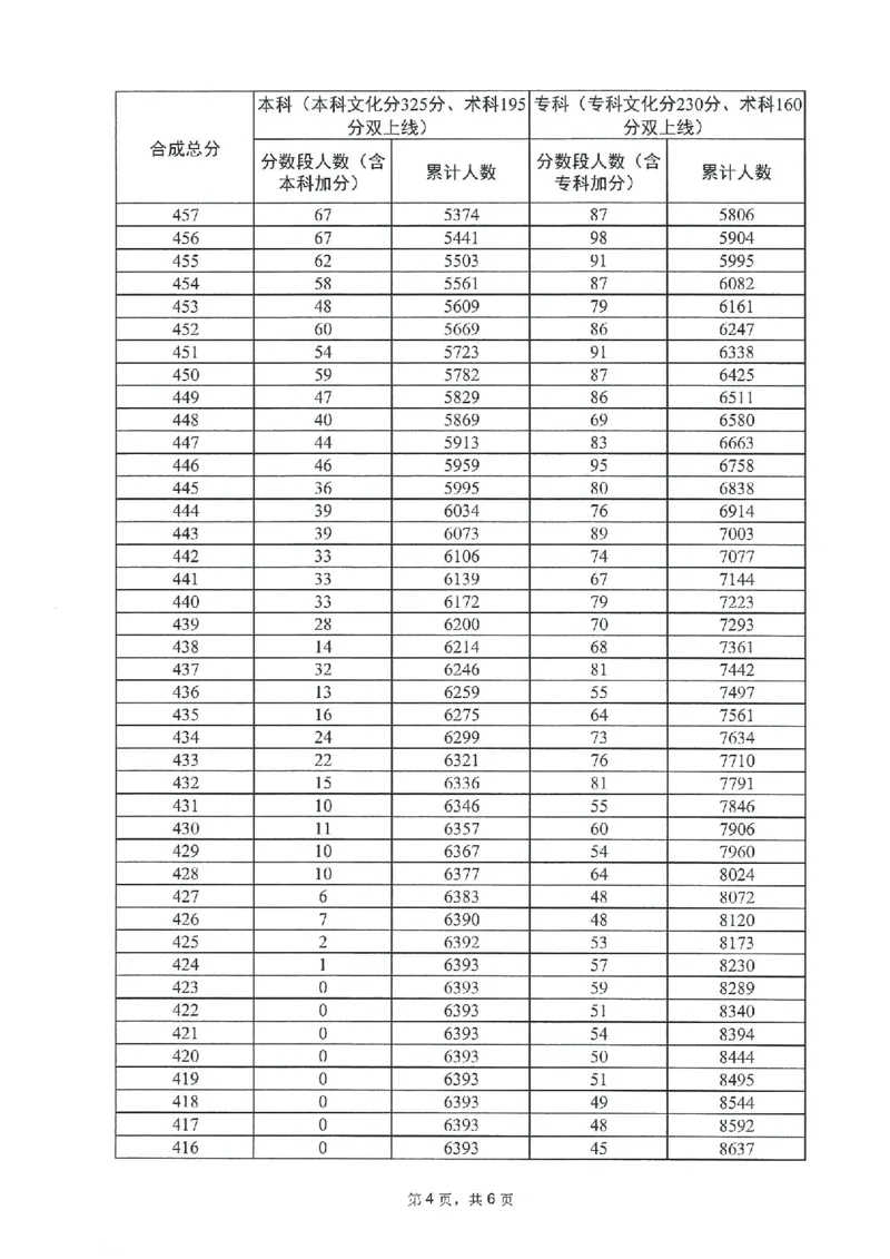 2023年_2025年4月最新发布2025年《全国31省各地》高考志愿填报（各省高校介绍+各省一分一段表+热门专业+避坑指南）_全国各省一分一段表（23-24年）_广东