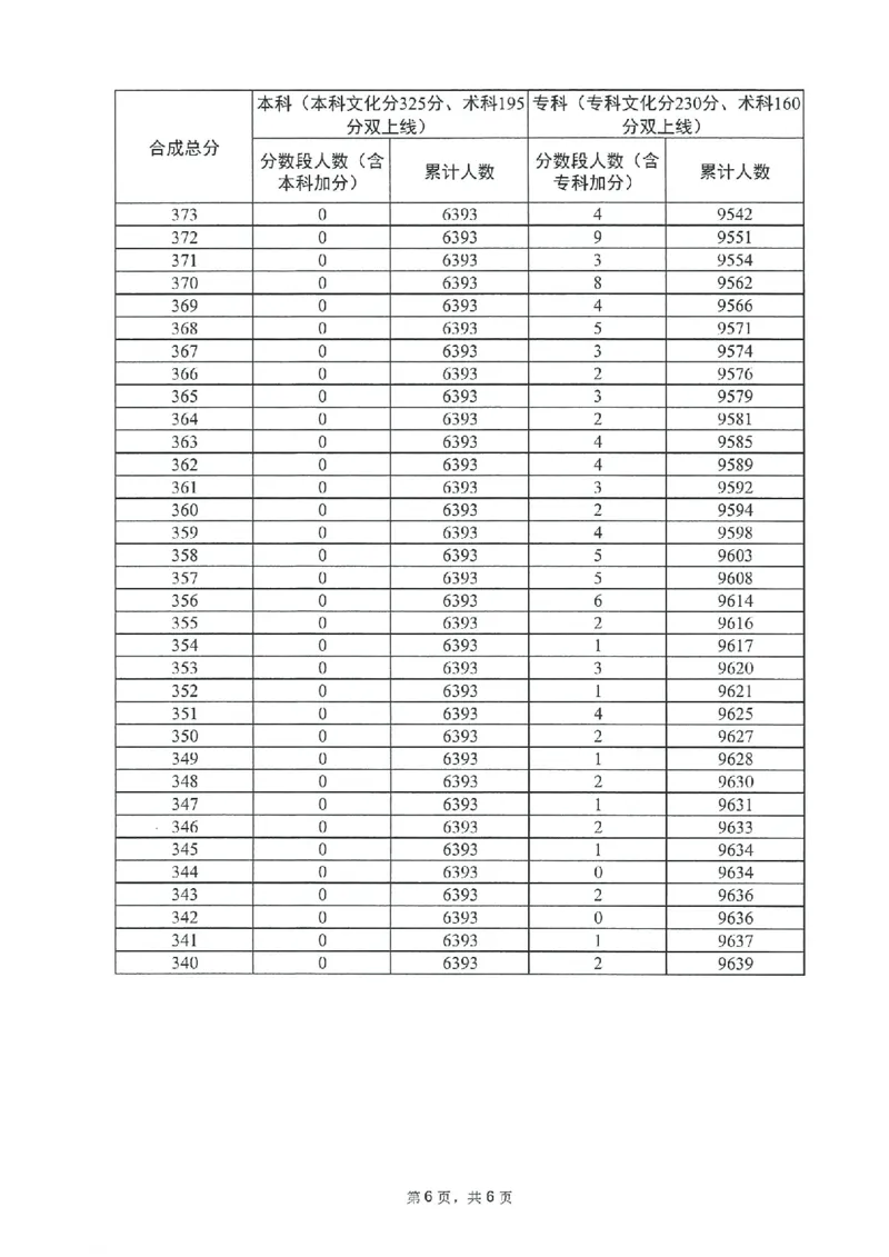2023年_2025年4月最新发布2025年《全国31省各地》高考志愿填报（各省高校介绍+各省一分一段表+热门专业+避坑指南）_全国各省一分一段表（23-24年）_广东