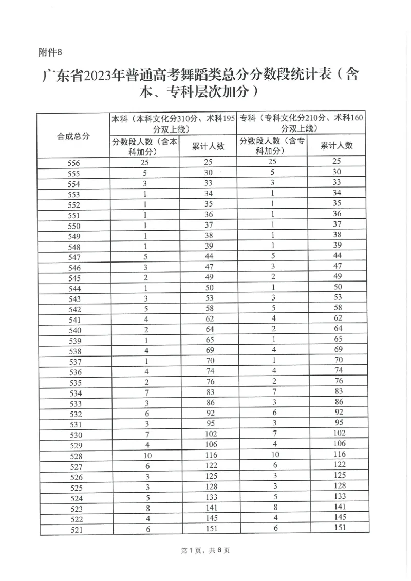 2023年_2025年4月最新发布2025年《全国31省各地》高考志愿填报（各省高校介绍+各省一分一段表+热门专业+避坑指南）_全国各省一分一段表（23-24年）_广东