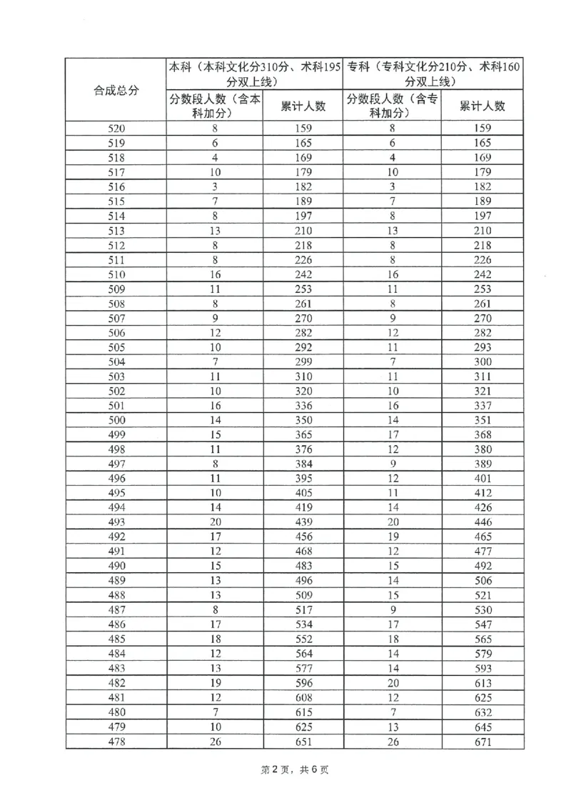 2023年_2025年4月最新发布2025年《全国31省各地》高考志愿填报（各省高校介绍+各省一分一段表+热门专业+避坑指南）_全国各省一分一段表（23-24年）_广东