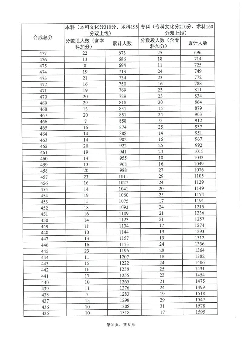 2023年_2025年4月最新发布2025年《全国31省各地》高考志愿填报（各省高校介绍+各省一分一段表+热门专业+避坑指南）_全国各省一分一段表（23-24年）_广东