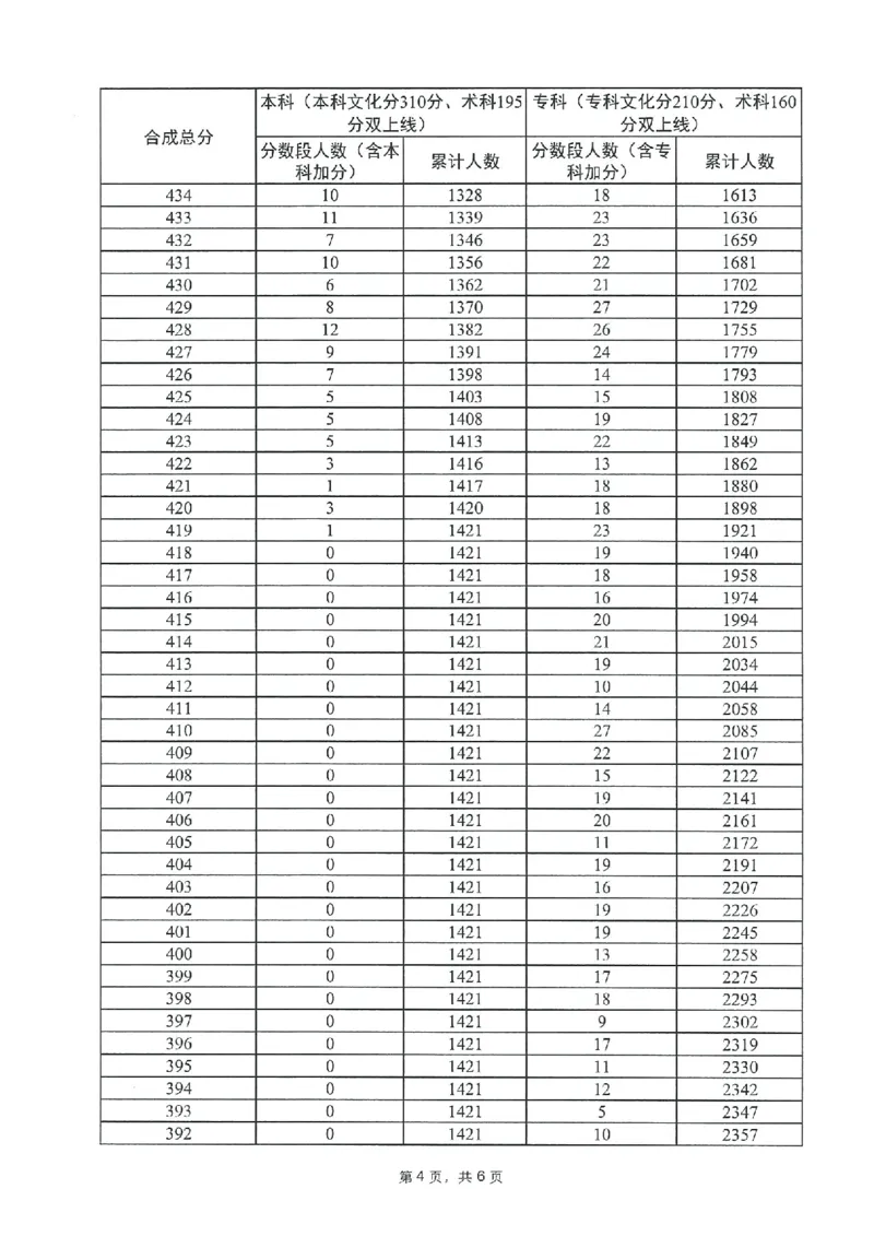 2023年_2025年4月最新发布2025年《全国31省各地》高考志愿填报（各省高校介绍+各省一分一段表+热门专业+避坑指南）_全国各省一分一段表（23-24年）_广东