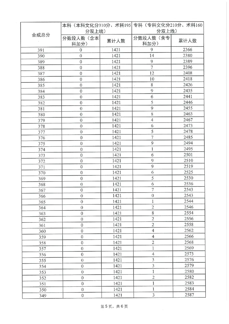 2023年_2025年4月最新发布2025年《全国31省各地》高考志愿填报（各省高校介绍+各省一分一段表+热门专业+避坑指南）_全国各省一分一段表（23-24年）_广东
