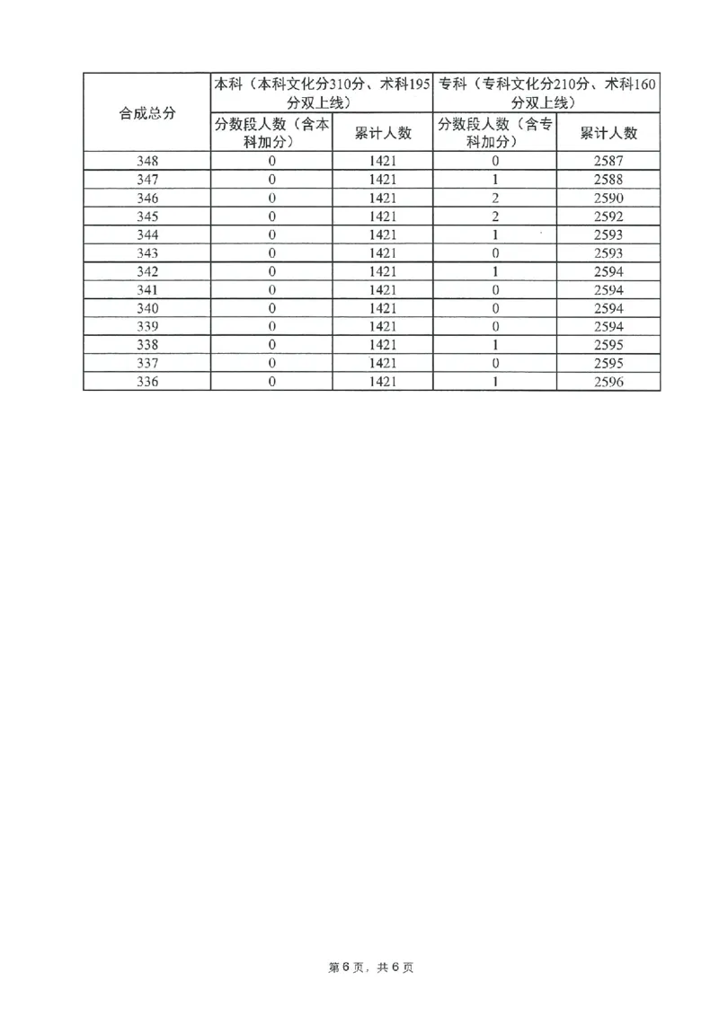 2023年_2025年4月最新发布2025年《全国31省各地》高考志愿填报（各省高校介绍+各省一分一段表+热门专业+避坑指南）_全国各省一分一段表（23-24年）_广东