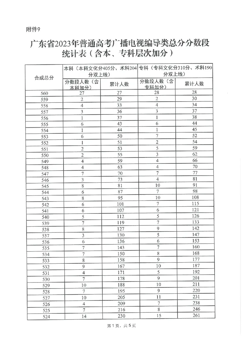 2023年_2025年4月最新发布2025年《全国31省各地》高考志愿填报（各省高校介绍+各省一分一段表+热门专业+避坑指南）_全国各省一分一段表（23-24年）_广东
