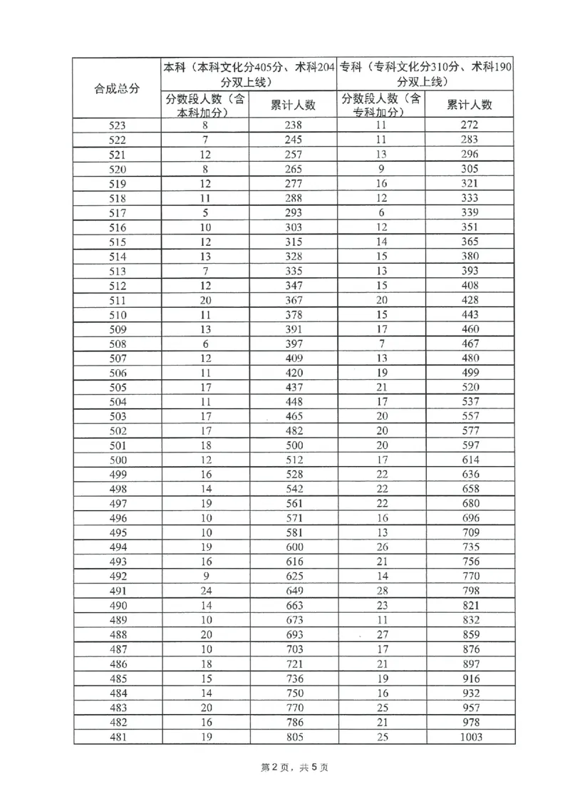 2023年_2025年4月最新发布2025年《全国31省各地》高考志愿填报（各省高校介绍+各省一分一段表+热门专业+避坑指南）_全国各省一分一段表（23-24年）_广东