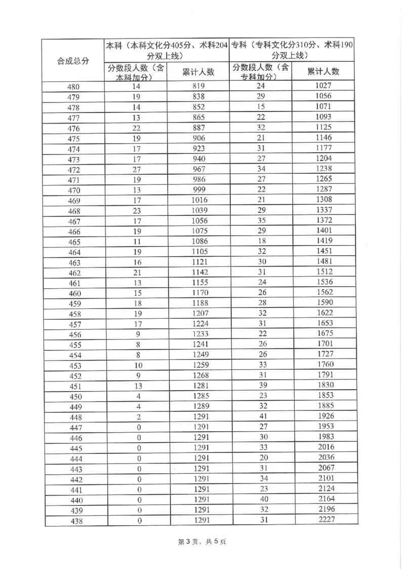 2023年_2025年4月最新发布2025年《全国31省各地》高考志愿填报（各省高校介绍+各省一分一段表+热门专业+避坑指南）_全国各省一分一段表（23-24年）_广东