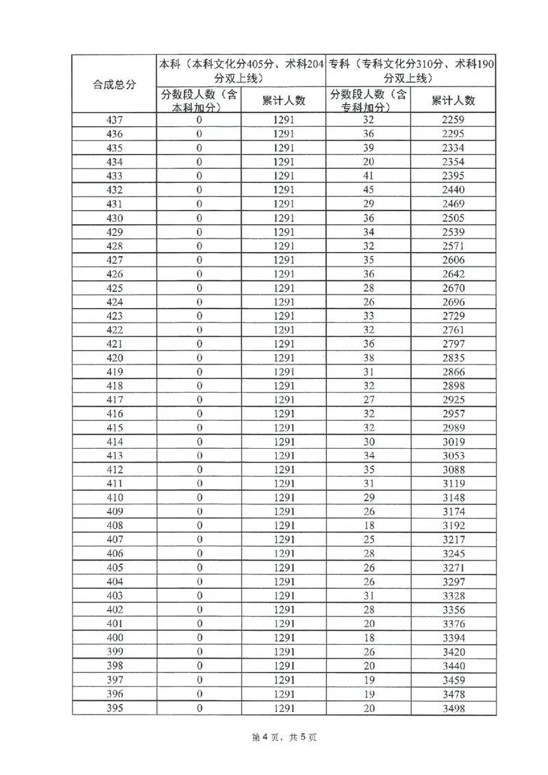 2023年_2025年4月最新发布2025年《全国31省各地》高考志愿填报（各省高校介绍+各省一分一段表+热门专业+避坑指南）_全国各省一分一段表（23-24年）_广东