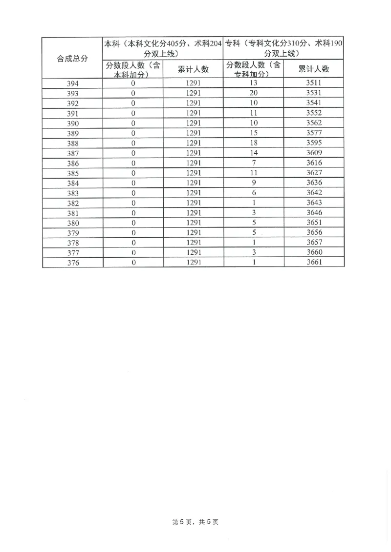 2023年_2025年4月最新发布2025年《全国31省各地》高考志愿填报（各省高校介绍+各省一分一段表+热门专业+避坑指南）_全国各省一分一段表（23-24年）_广东