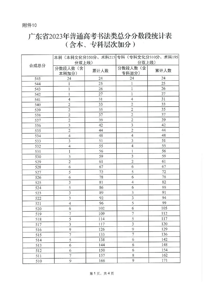 2023年_2025年4月最新发布2025年《全国31省各地》高考志愿填报（各省高校介绍+各省一分一段表+热门专业+避坑指南）_全国各省一分一段表（23-24年）_广东