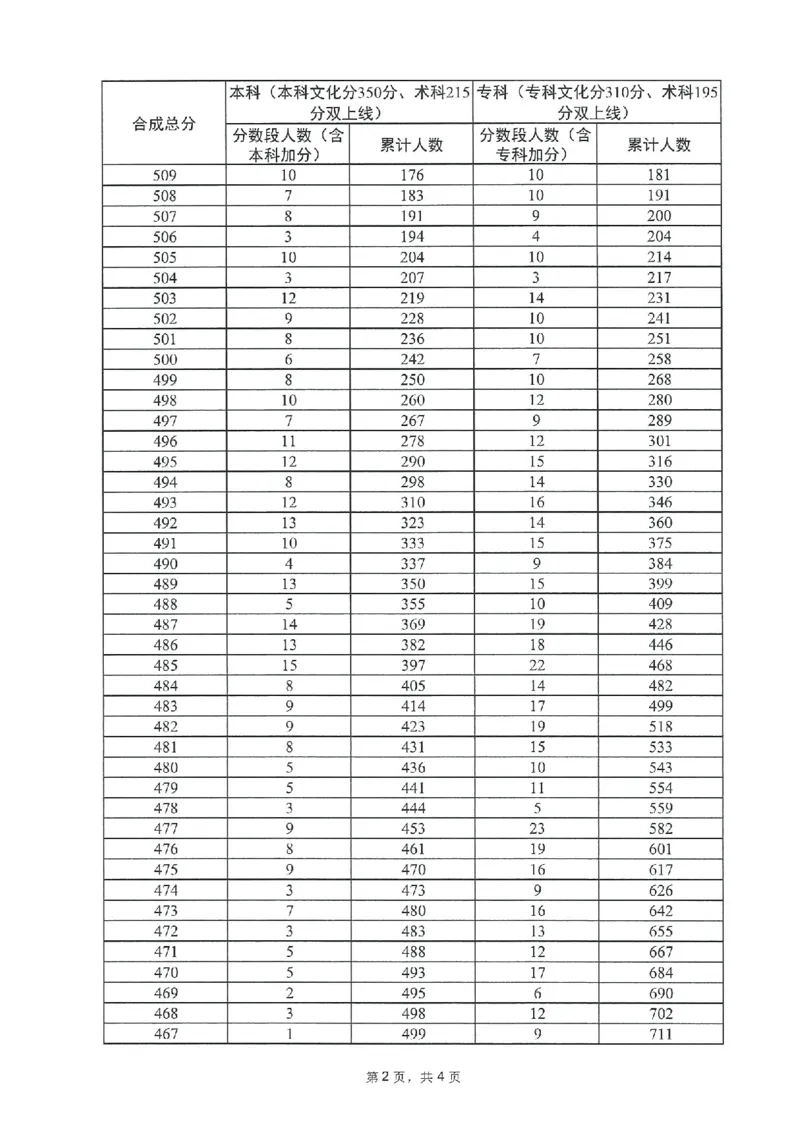 2023年_2025年4月最新发布2025年《全国31省各地》高考志愿填报（各省高校介绍+各省一分一段表+热门专业+避坑指南）_全国各省一分一段表（23-24年）_广东
