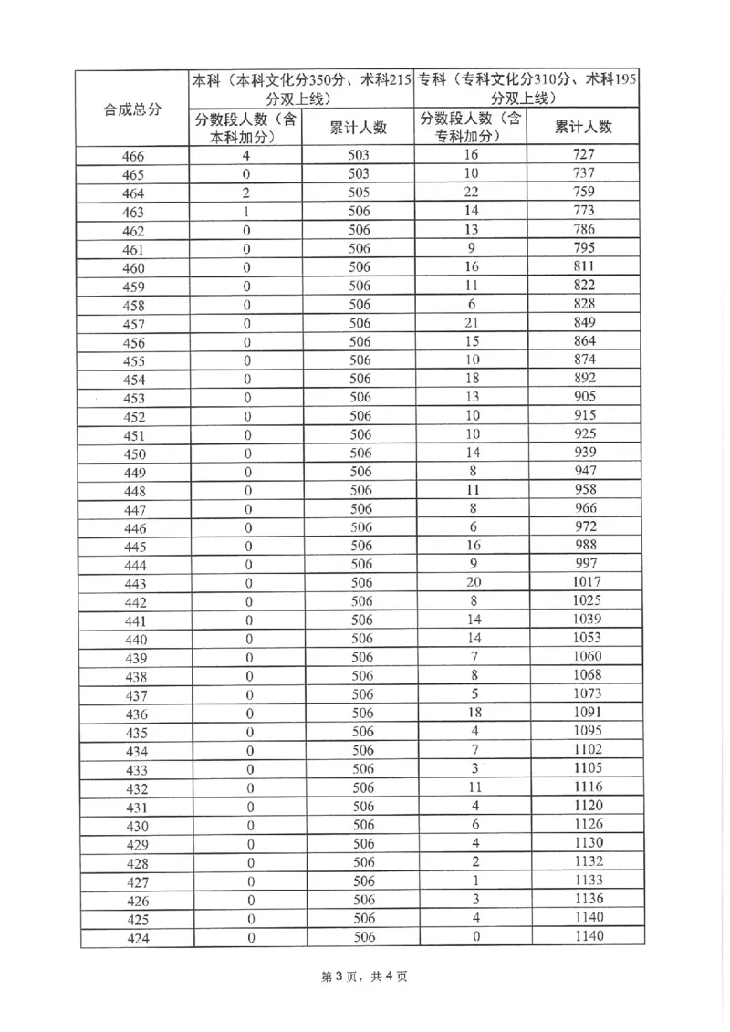 2023年_2025年4月最新发布2025年《全国31省各地》高考志愿填报（各省高校介绍+各省一分一段表+热门专业+避坑指南）_全国各省一分一段表（23-24年）_广东