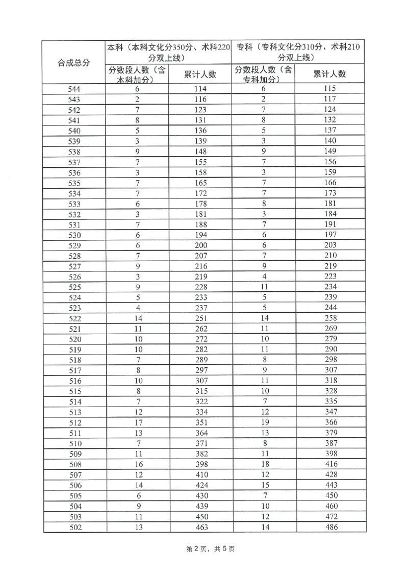2023年_2025年4月最新发布2025年《全国31省各地》高考志愿填报（各省高校介绍+各省一分一段表+热门专业+避坑指南）_全国各省一分一段表（23-24年）_广东