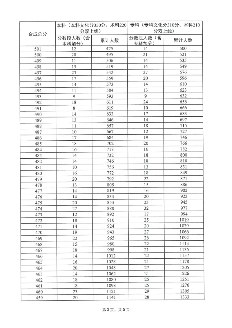 2023年_2025年4月最新发布2025年《全国31省各地》高考志愿填报（各省高校介绍+各省一分一段表+热门专业+避坑指南）_全国各省一分一段表（23-24年）_广东