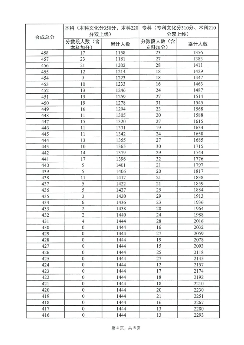 2023年_2025年4月最新发布2025年《全国31省各地》高考志愿填报（各省高校介绍+各省一分一段表+热门专业+避坑指南）_全国各省一分一段表（23-24年）_广东