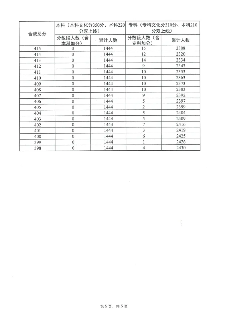 2023年_2025年4月最新发布2025年《全国31省各地》高考志愿填报（各省高校介绍+各省一分一段表+热门专业+避坑指南）_全国各省一分一段表（23-24年）_广东