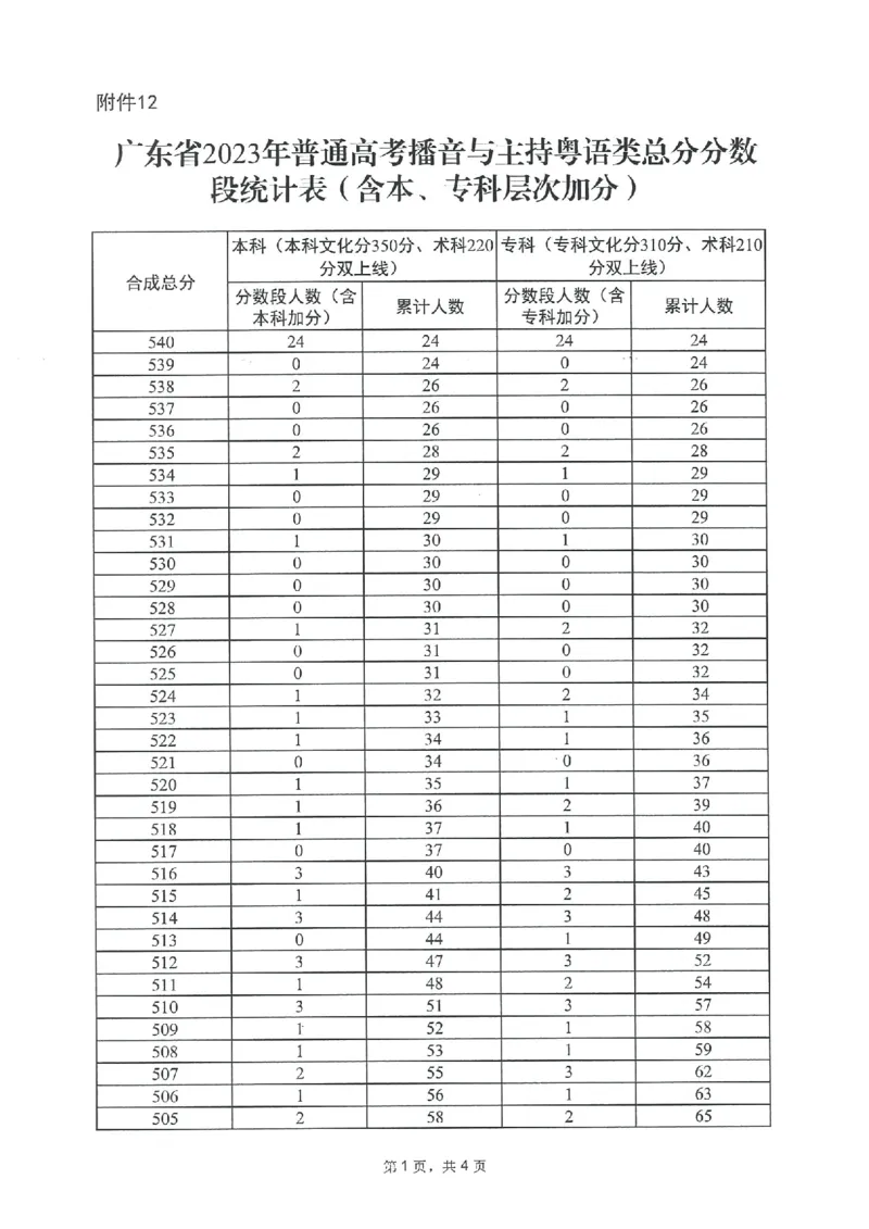 2023年_2025年4月最新发布2025年《全国31省各地》高考志愿填报（各省高校介绍+各省一分一段表+热门专业+避坑指南）_全国各省一分一段表（23-24年）_广东