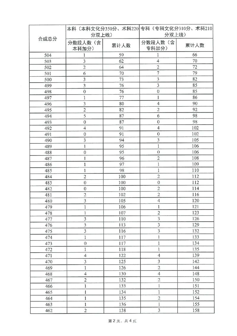 2023年_2025年4月最新发布2025年《全国31省各地》高考志愿填报（各省高校介绍+各省一分一段表+热门专业+避坑指南）_全国各省一分一段表（23-24年）_广东
