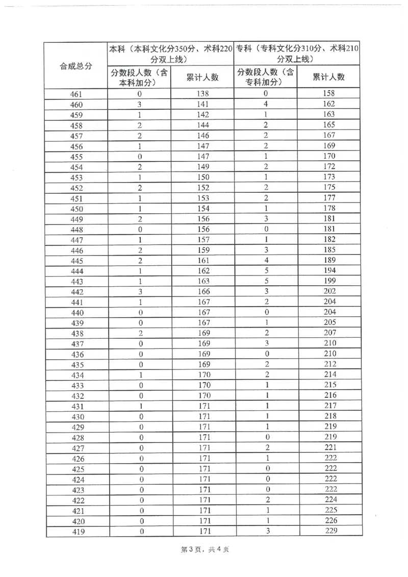 2023年_2025年4月最新发布2025年《全国31省各地》高考志愿填报（各省高校介绍+各省一分一段表+热门专业+避坑指南）_全国各省一分一段表（23-24年）_广东