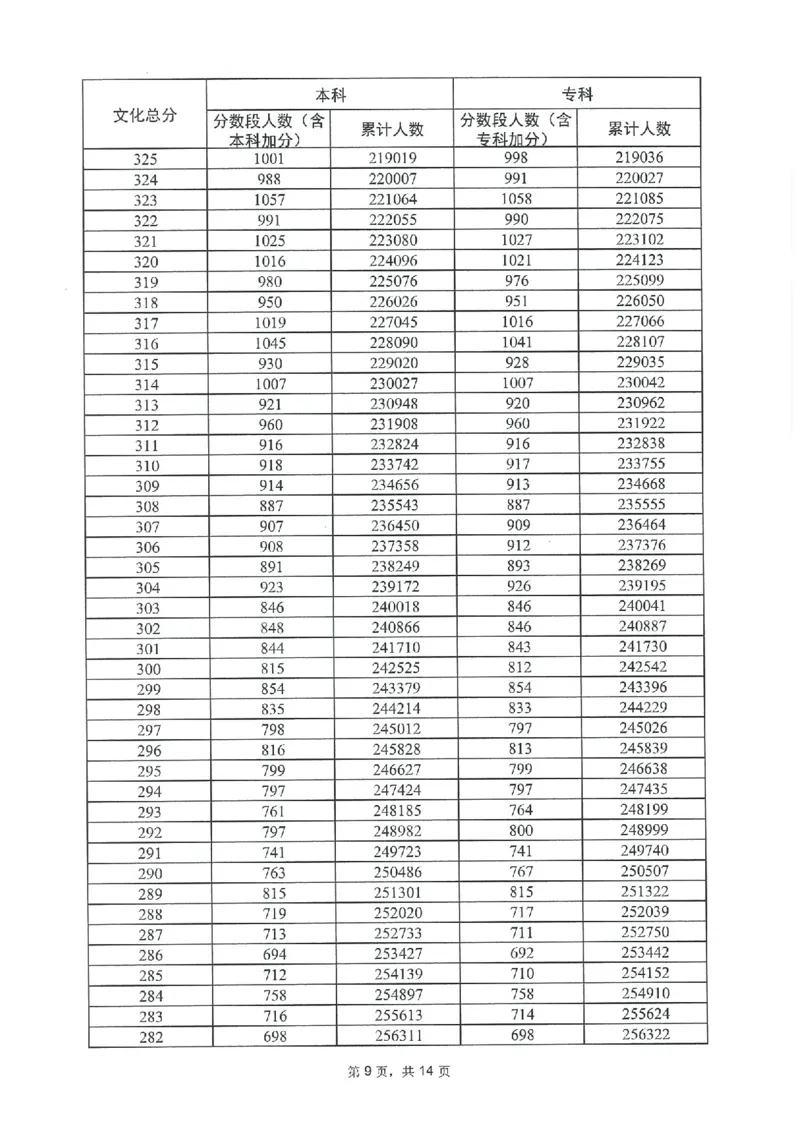 2023年_2025年4月最新发布2025年《全国31省各地》高考志愿填报（各省高校介绍+各省一分一段表+热门专业+避坑指南）_全国各省一分一段表（23-24年）_广东