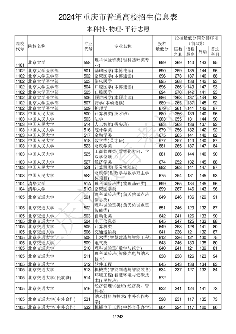 2024年重庆市普通高校招生信息表本科批-物理-平行志愿_2025年4月最新发布2025年《全国31省各地》高考志愿填报（各省高校介绍+各省一分一段表+热门专业+避坑指南）_重庆