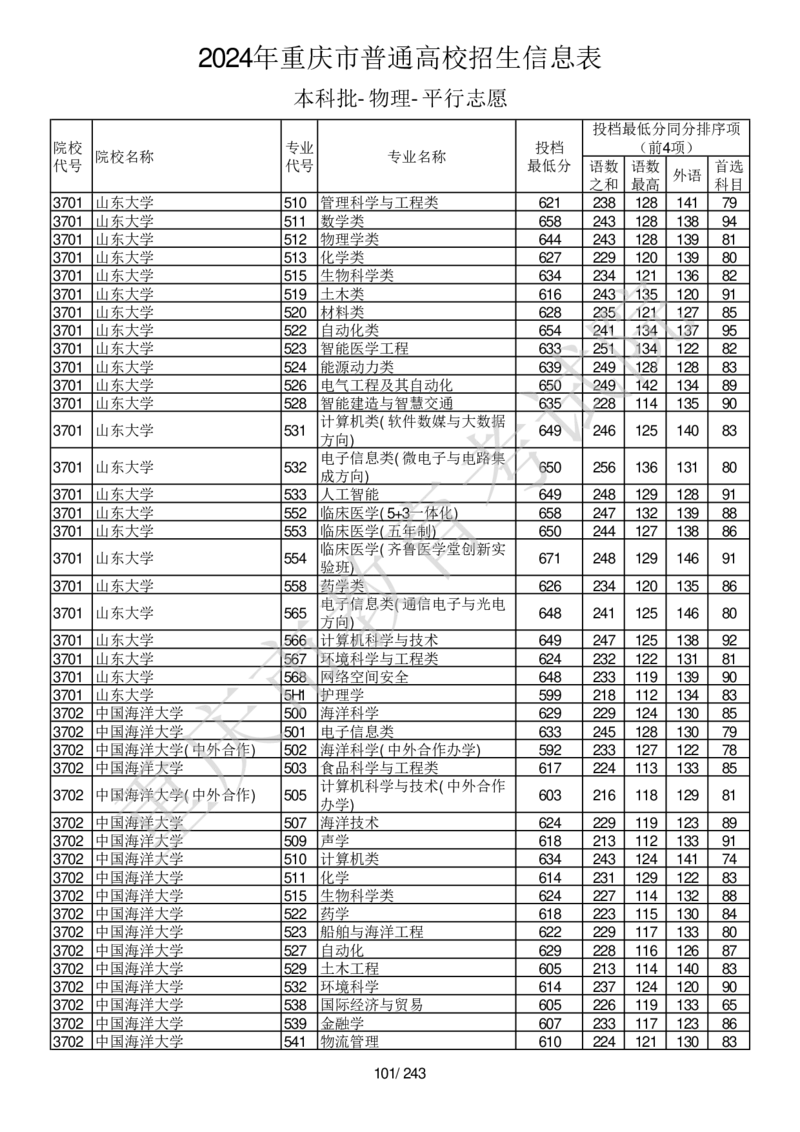 2024年重庆市普通高校招生信息表本科批-物理-平行志愿_2025年4月最新发布2025年《全国31省各地》高考志愿填报（各省高校介绍+各省一分一段表+热门专业+避坑指南）_重庆