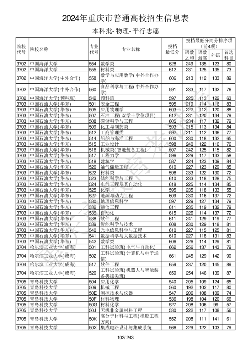 2024年重庆市普通高校招生信息表本科批-物理-平行志愿_2025年4月最新发布2025年《全国31省各地》高考志愿填报（各省高校介绍+各省一分一段表+热门专业+避坑指南）_重庆