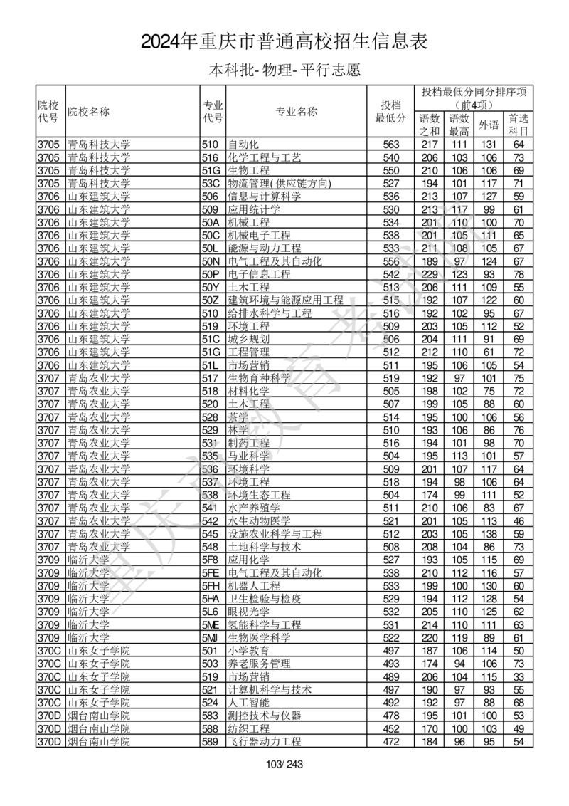 2024年重庆市普通高校招生信息表本科批-物理-平行志愿_2025年4月最新发布2025年《全国31省各地》高考志愿填报（各省高校介绍+各省一分一段表+热门专业+避坑指南）_重庆