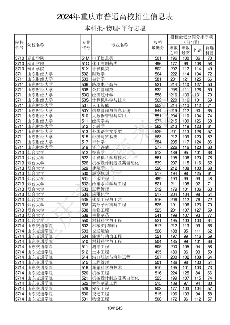 2024年重庆市普通高校招生信息表本科批-物理-平行志愿_2025年4月最新发布2025年《全国31省各地》高考志愿填报（各省高校介绍+各省一分一段表+热门专业+避坑指南）_重庆