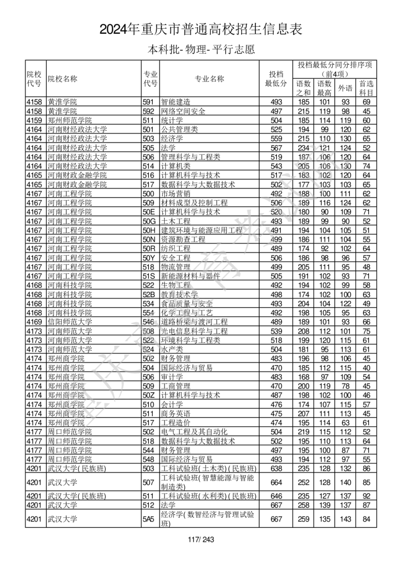 2024年重庆市普通高校招生信息表本科批-物理-平行志愿_2025年4月最新发布2025年《全国31省各地》高考志愿填报（各省高校介绍+各省一分一段表+热门专业+避坑指南）_重庆